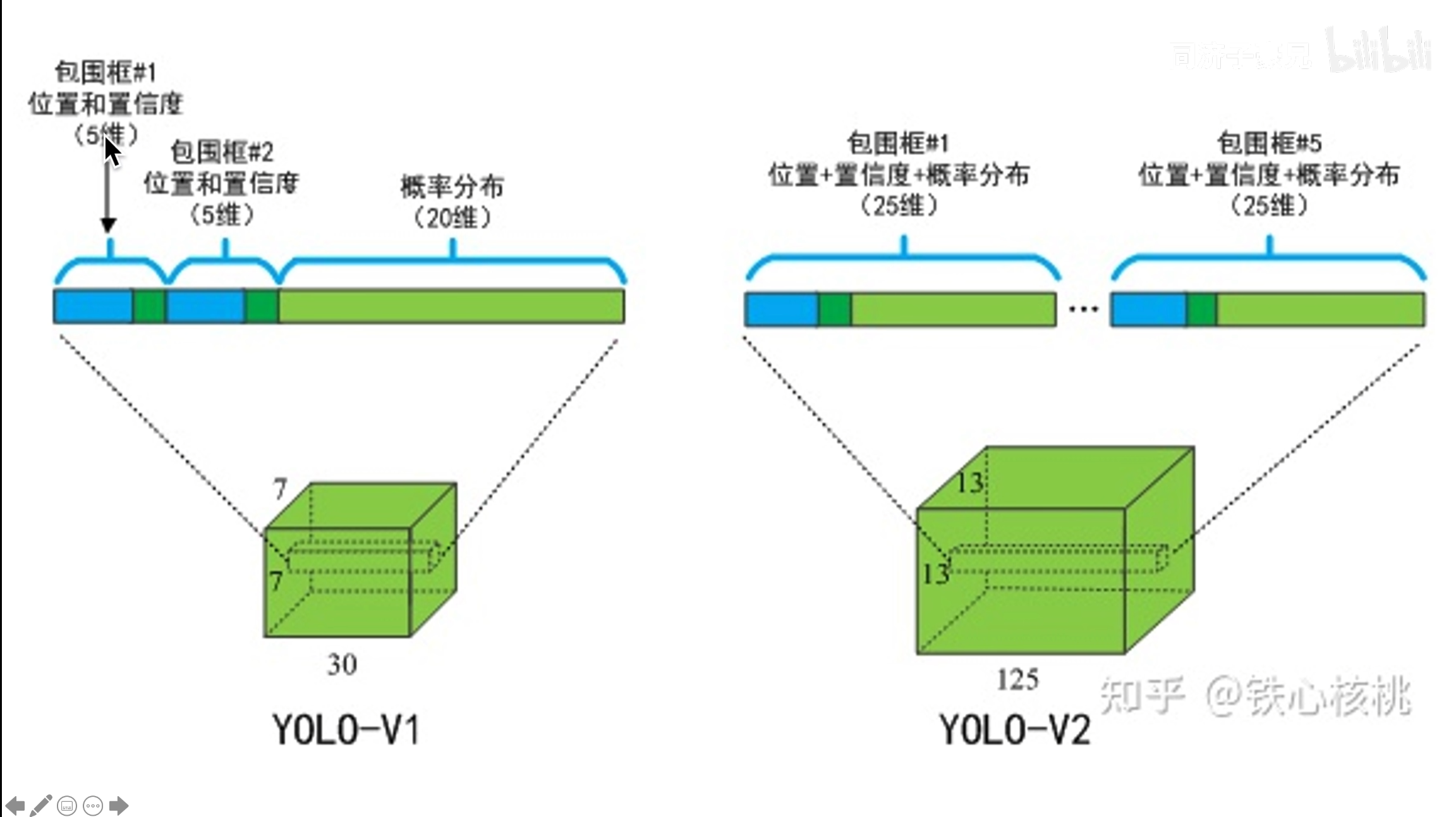 yolov2_网络输出结构对比yolov1_2