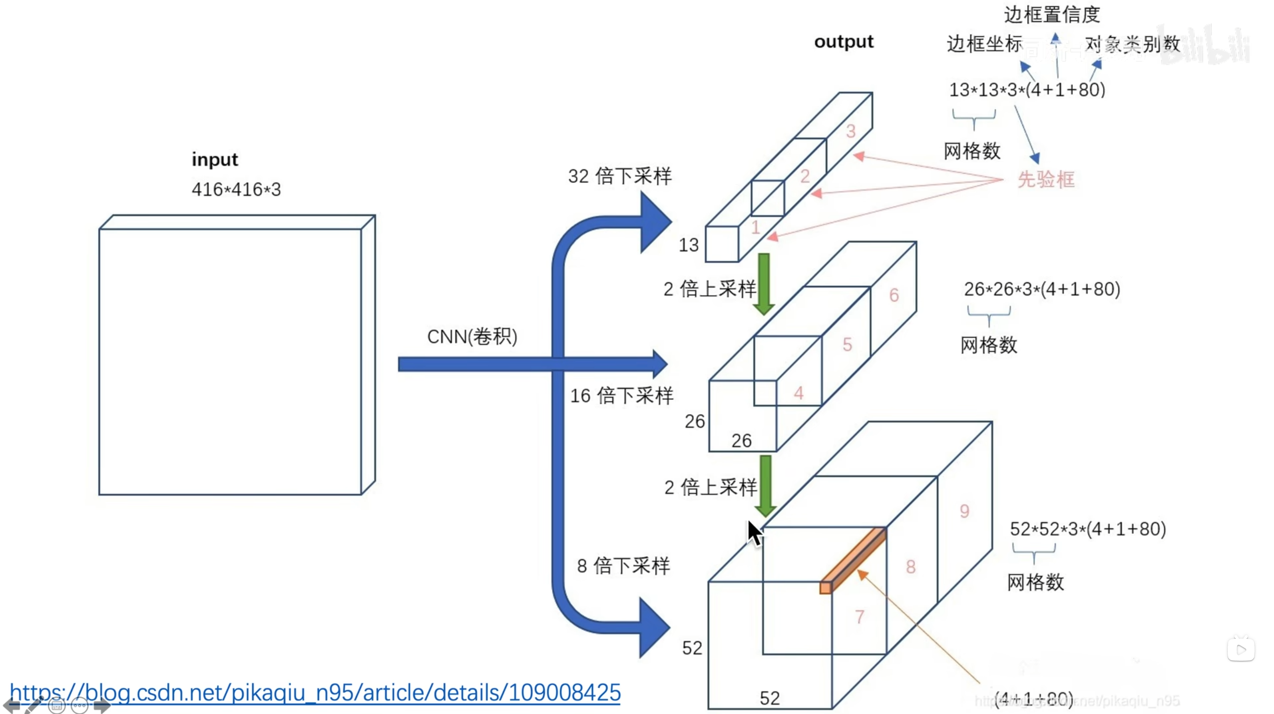 yolov3_多尺度特征融合