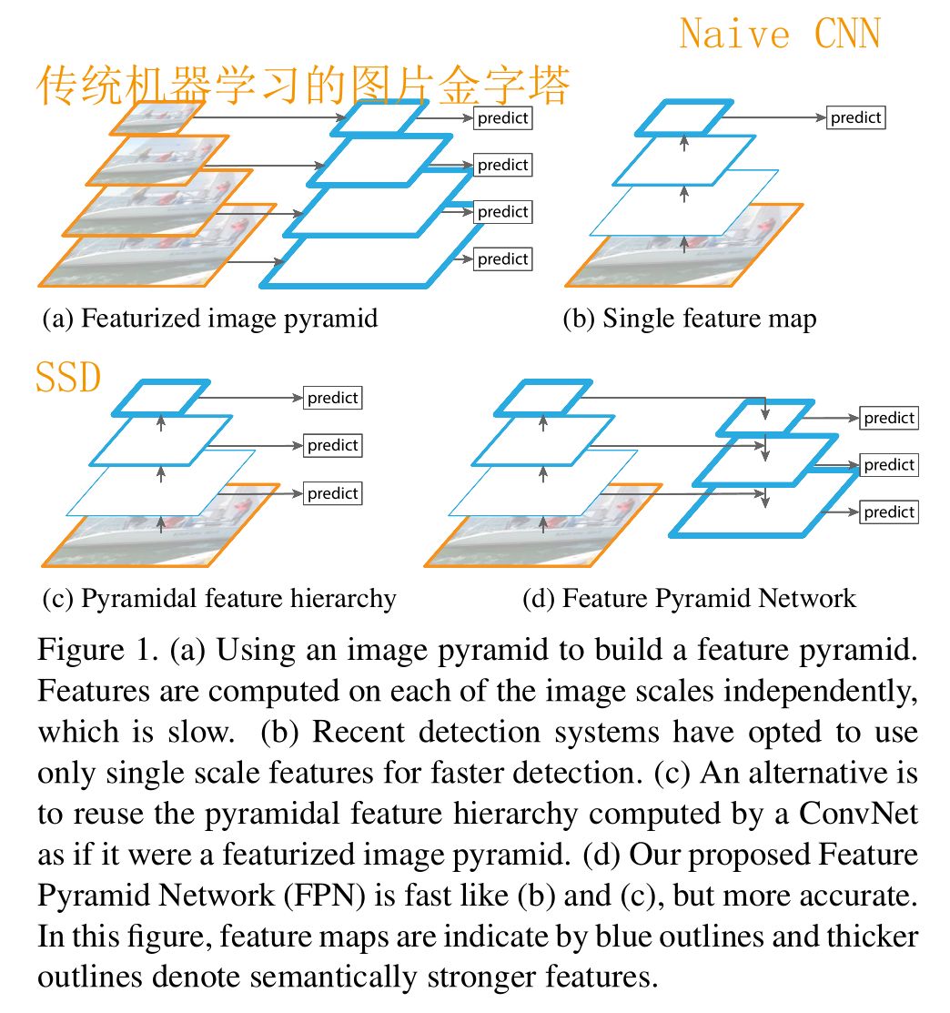 yolov4_FPN网络结构